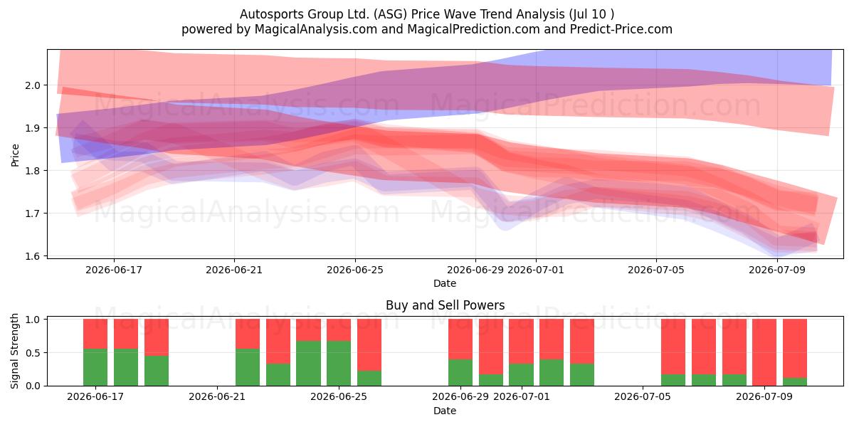  Autosports Group Ltd. (ASG) Support and Resistance area (09 Jul) 