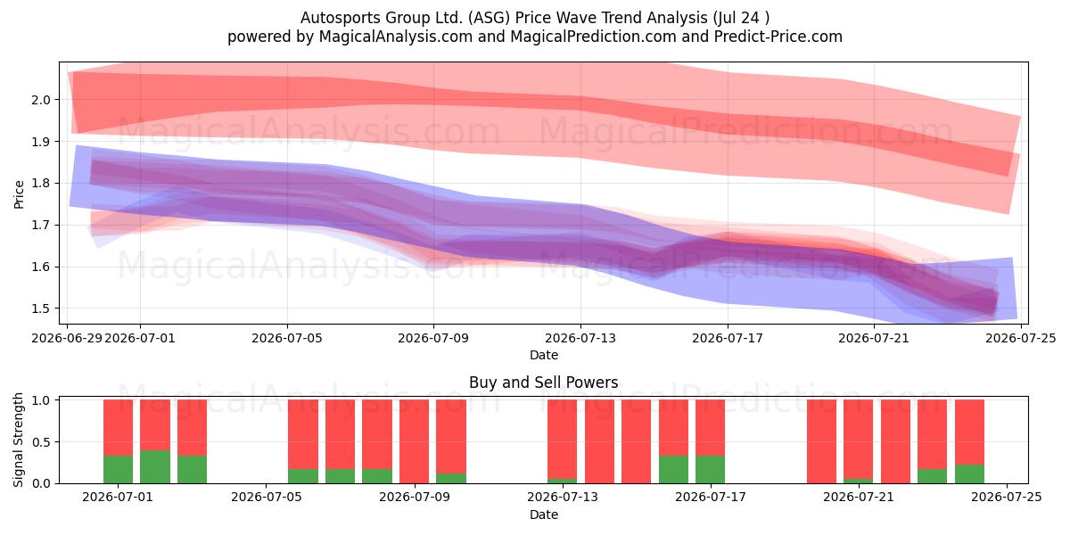  Autosports Group Ltd. (ASG) Support and Resistance area (23 Jul) 
