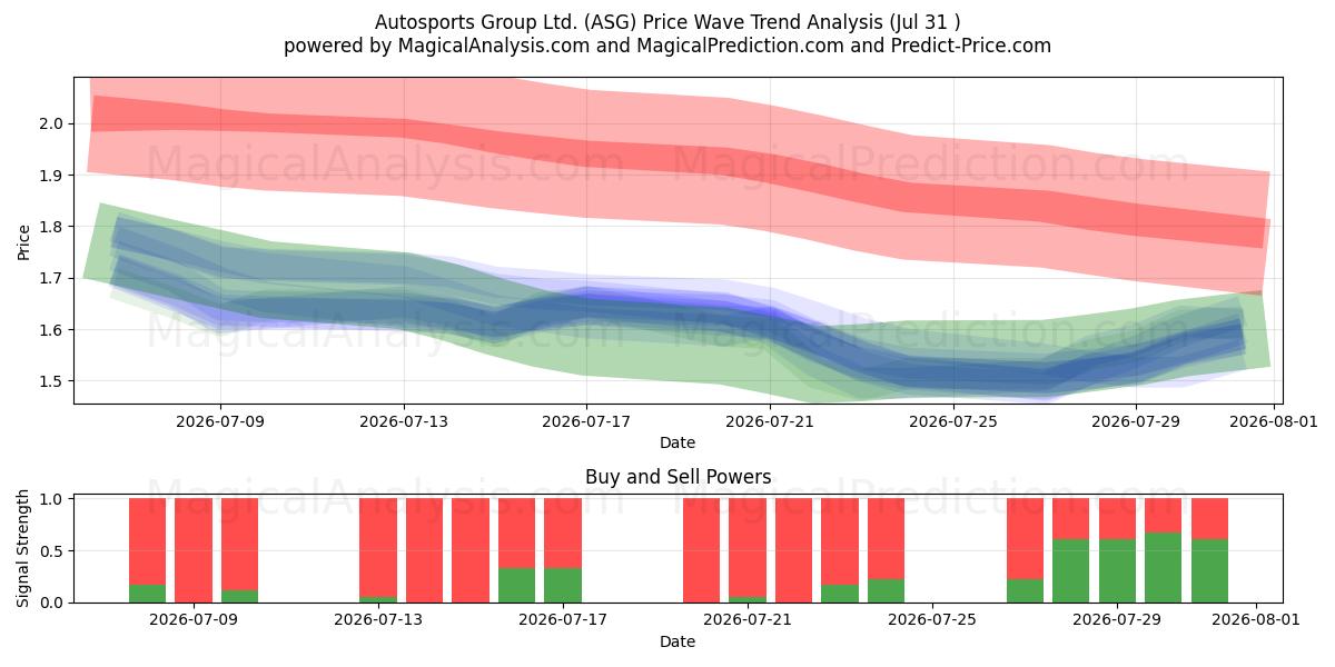  Autosports Group Ltd. (ASG) Support and Resistance area (30 Jul) 