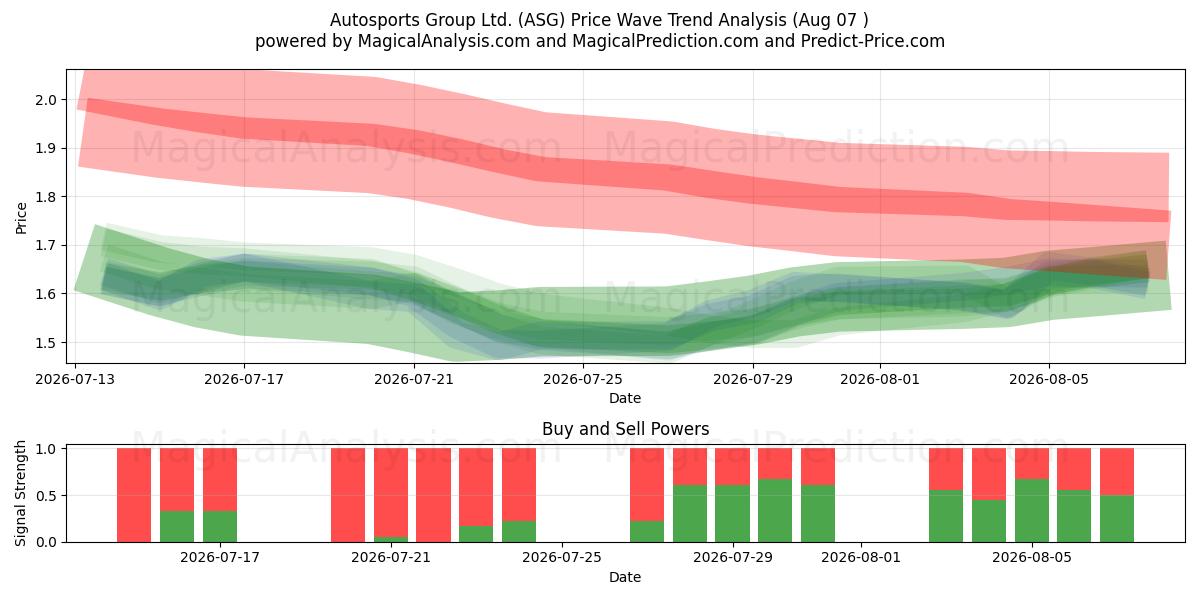  Autosports Group Ltd. (ASG) Support and Resistance area (06 Aug) 