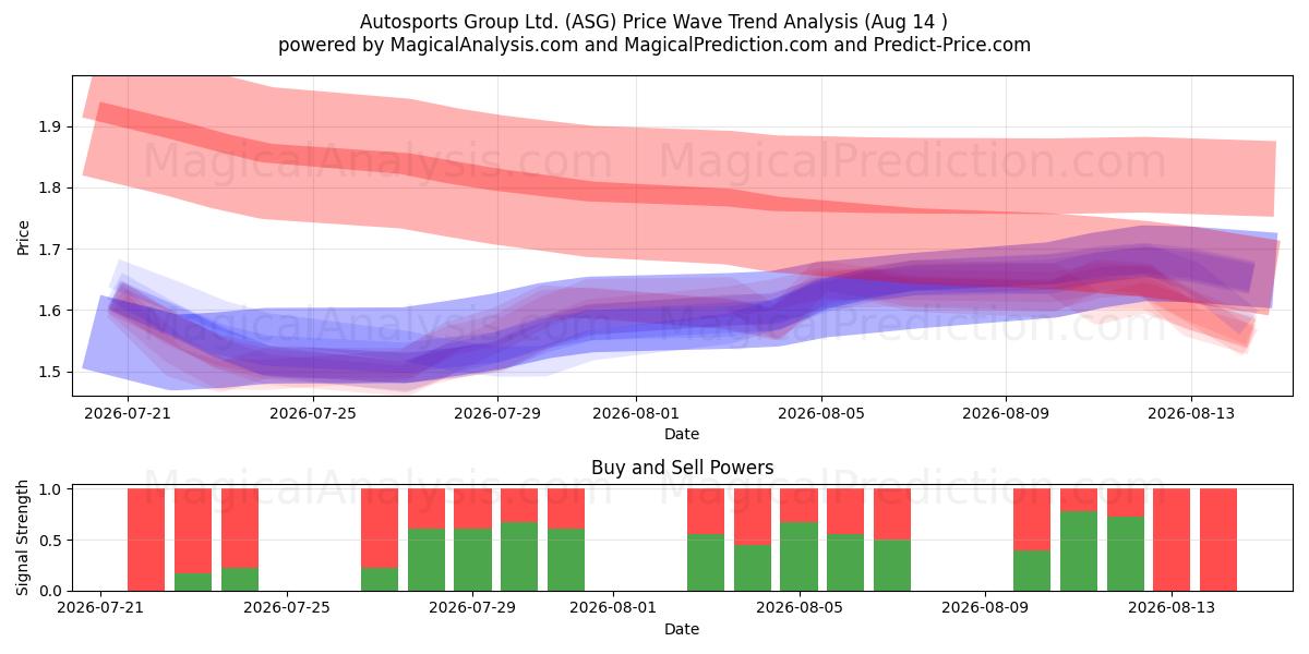  Autosports Group Ltd. (ASG) Support and Resistance area (13 Aug) 