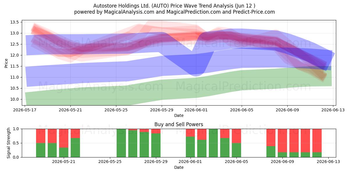  Autostore Holdings Ltd. (AUTO) Support and Resistance area (11 Jun) 