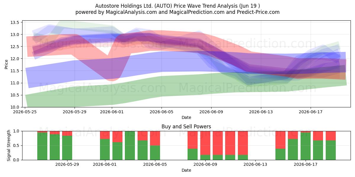  Autostore Holdings Ltd. (AUTO) Support and Resistance area (18 Jun) 