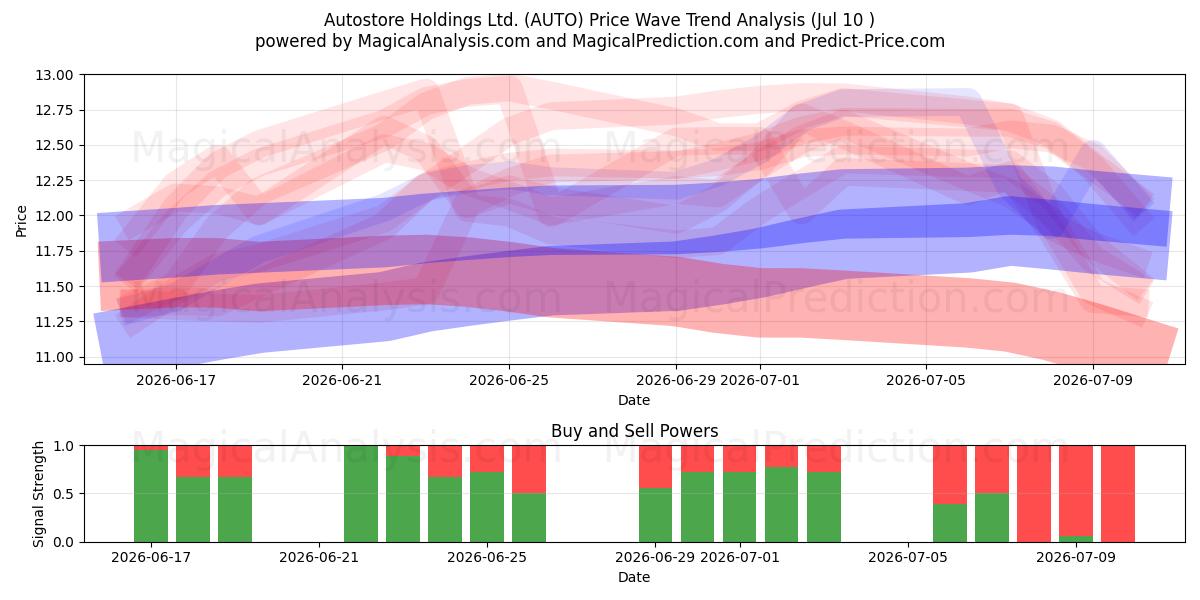  Autostore Holdings Ltd. (AUTO) Support and Resistance area (09 Jul) 