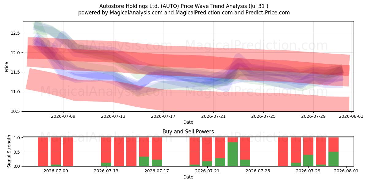  Autostore Holdings Ltd. (AUTO) Support and Resistance area (30 Jul) 