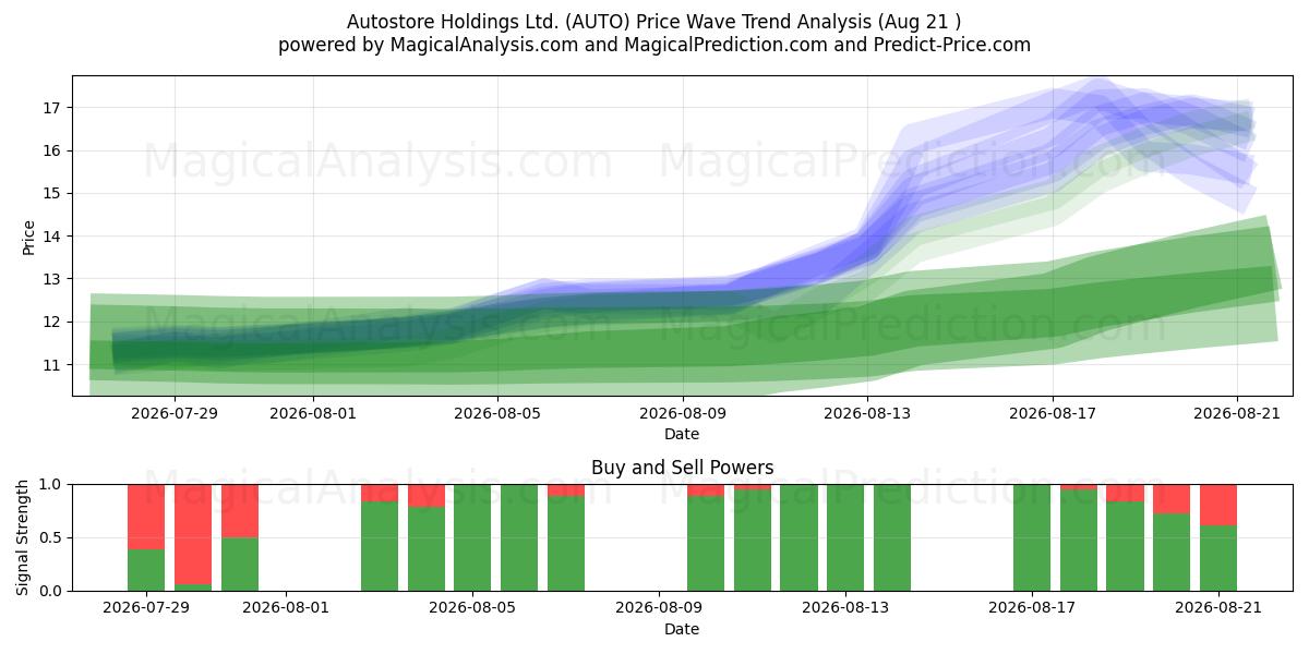  Autostore Holdings Ltd. (AUTO) Support and Resistance area (20 Aug) 