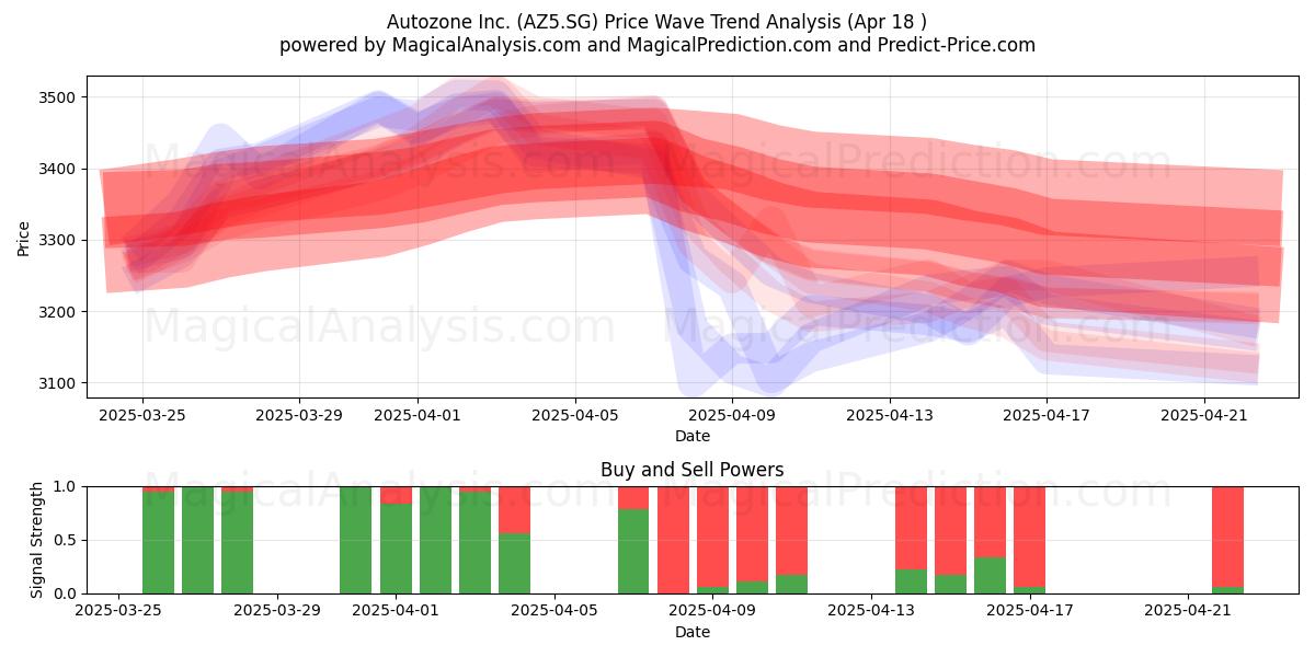  Autozone Inc. (AZ5.SG) Support and Resistance area (18 Apr) 