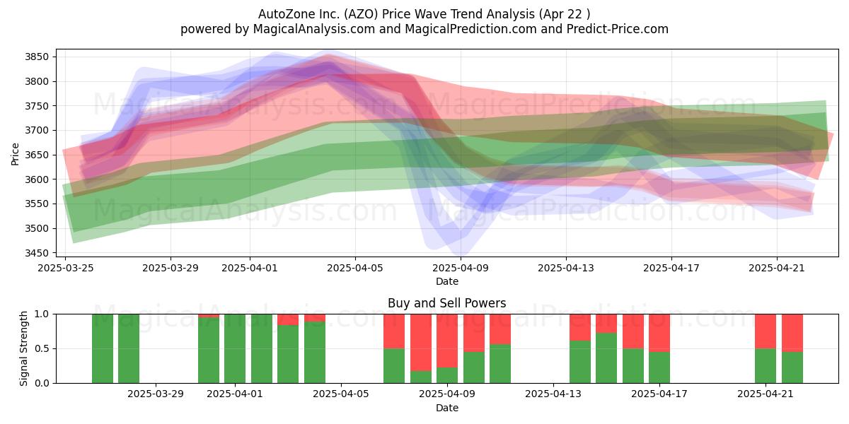  AutoZone Inc. (AZO) Support and Resistance area (22 Apr) 