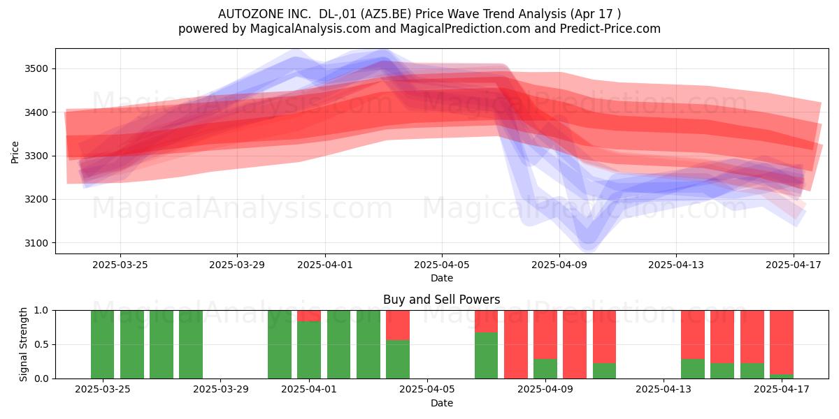  AUTOZONE INC.  DL-,01 (AZ5.BE) Support and Resistance area (17 Apr) 
