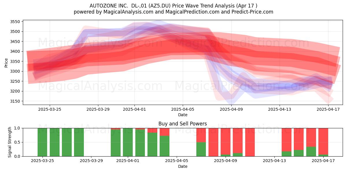  AUTOZONE INC.  DL-,01 (AZ5.DU) Support and Resistance area (17 Apr) 