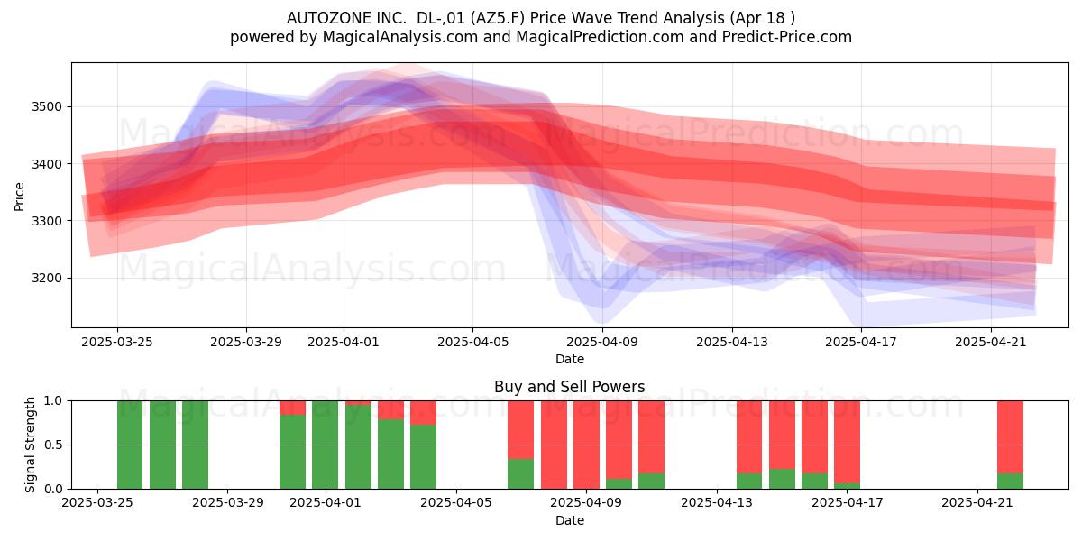  AUTOZONE INC.  DL-,01 (AZ5.F) Support and Resistance area (18 Apr) 