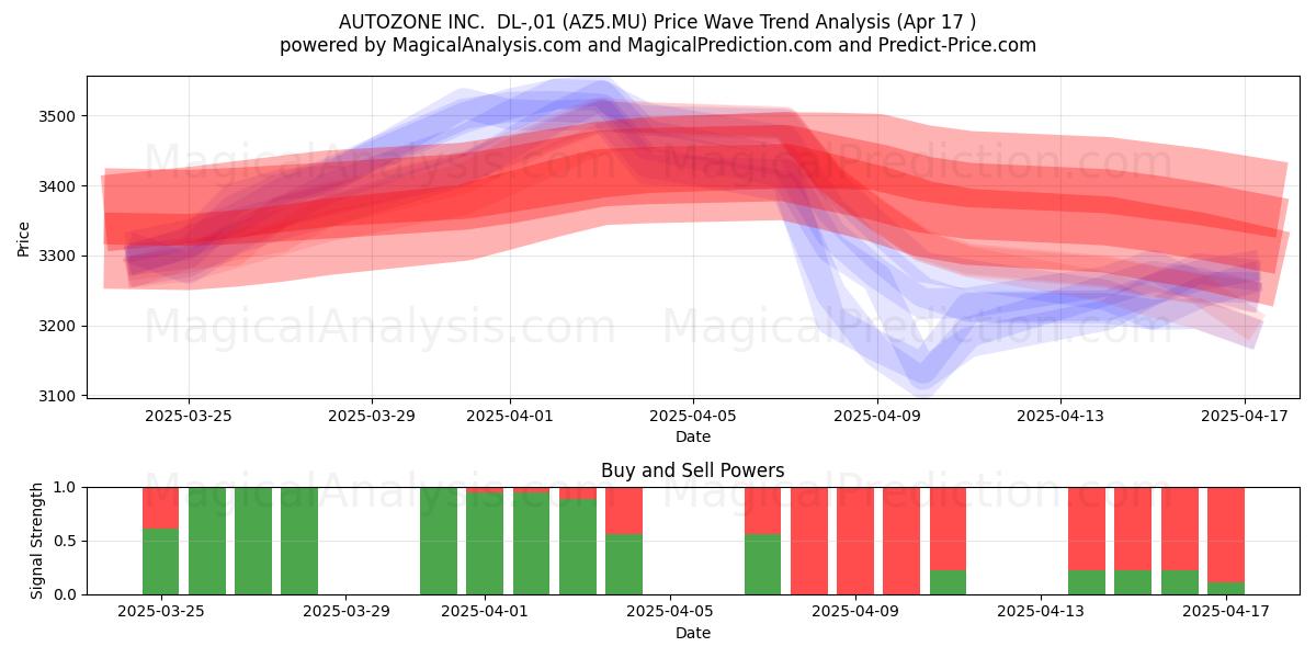  AUTOZONE INC.  DL-,01 (AZ5.MU) Support and Resistance area (17 Apr) 
