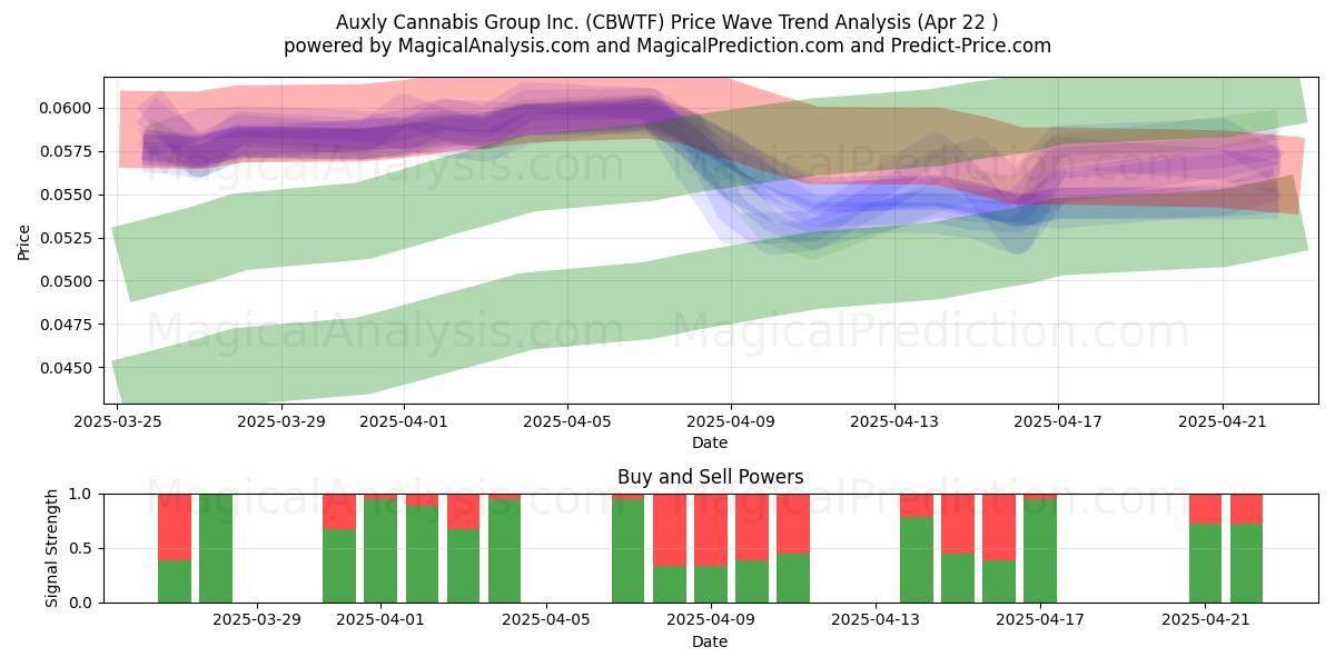  Auxly Cannabis Group Inc. (CBWTF) Support and Resistance area (22 Apr) 