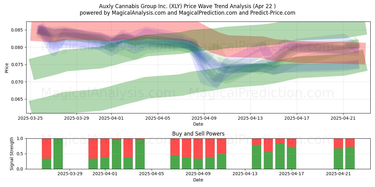  Auxly Cannabis Group Inc. (XLY) Support and Resistance area (22 Apr) 