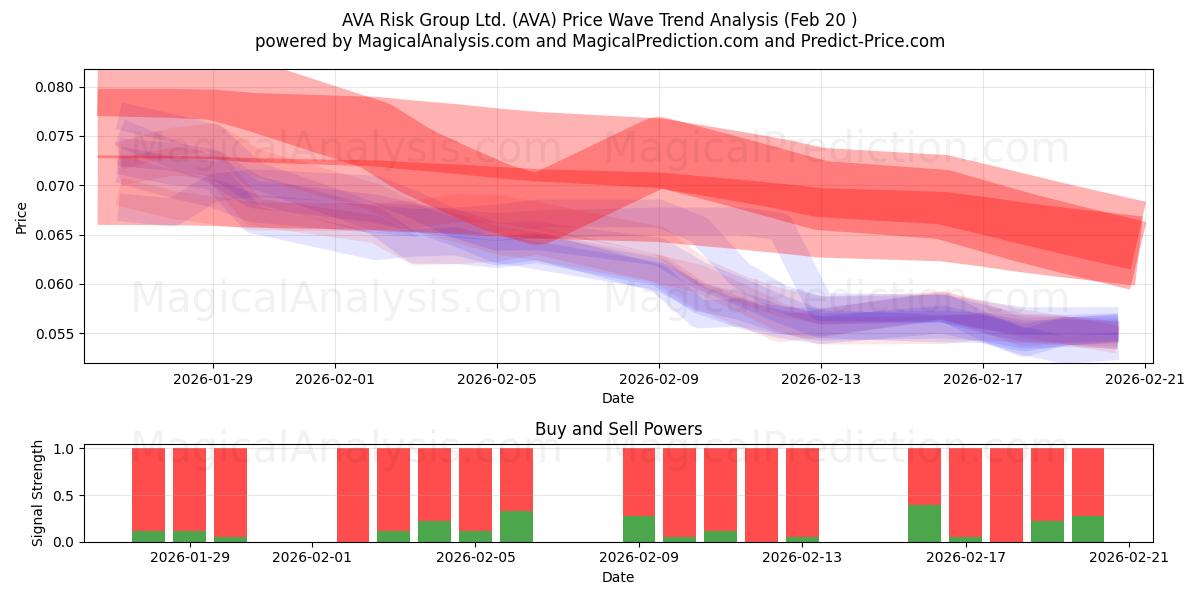  AVA Risk Group Ltd. (AVA) Support and Resistance area (19 Feb) 