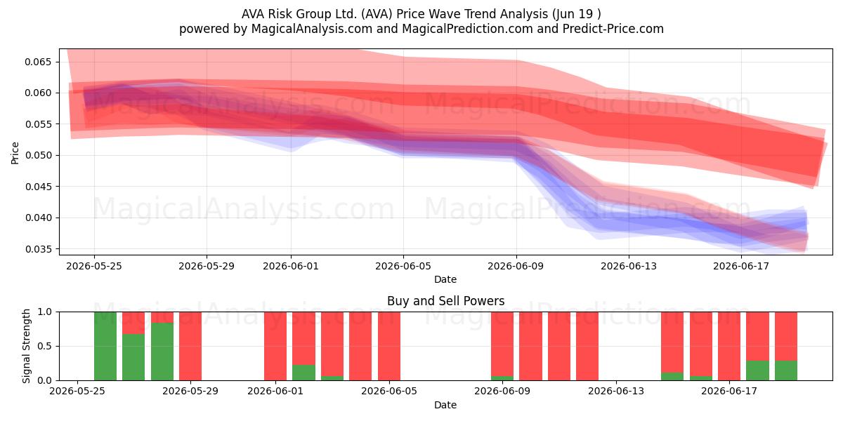  AVA Risk Group Ltd. (AVA) Support and Resistance area (18 Jun) 