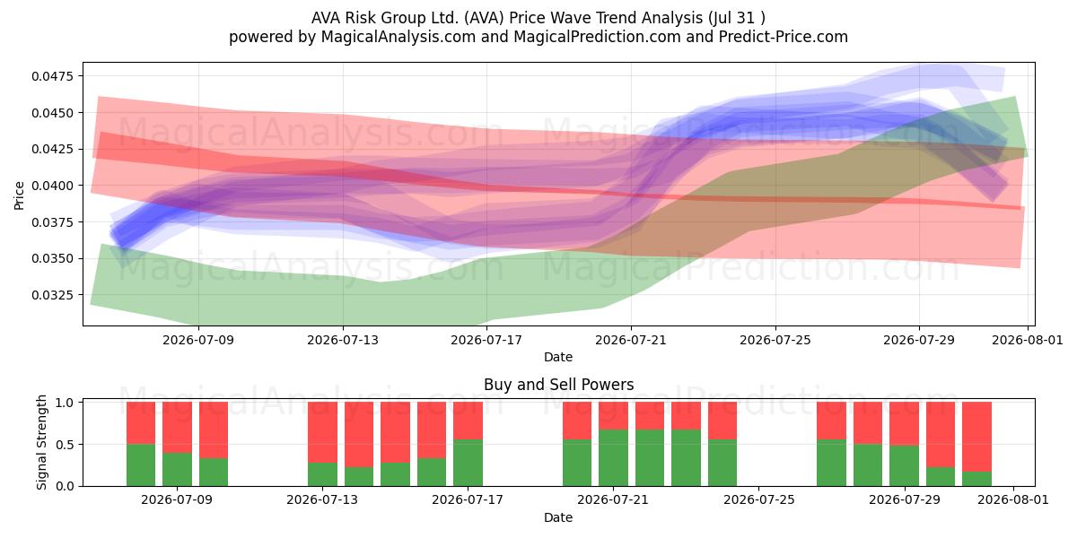  AVA Risk Group Ltd. (AVA) Support and Resistance area (30 Jul) 