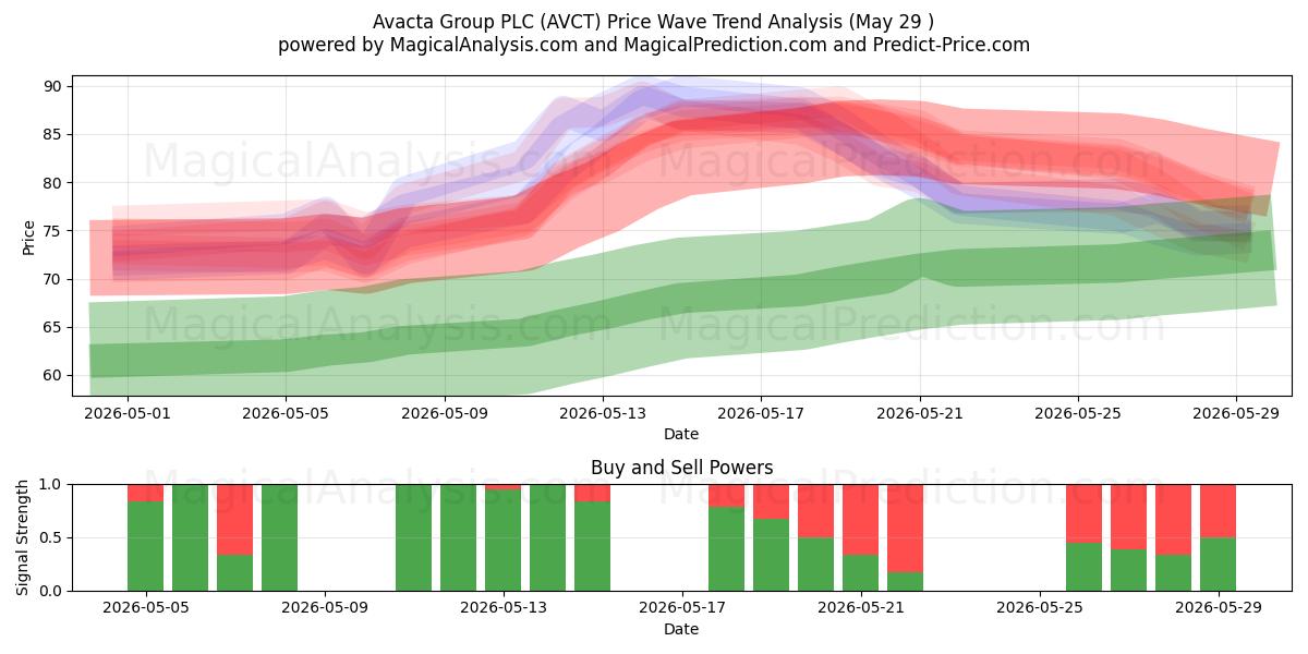  Avacta Group PLC (AVCT) Support and Resistance area (28 May) 