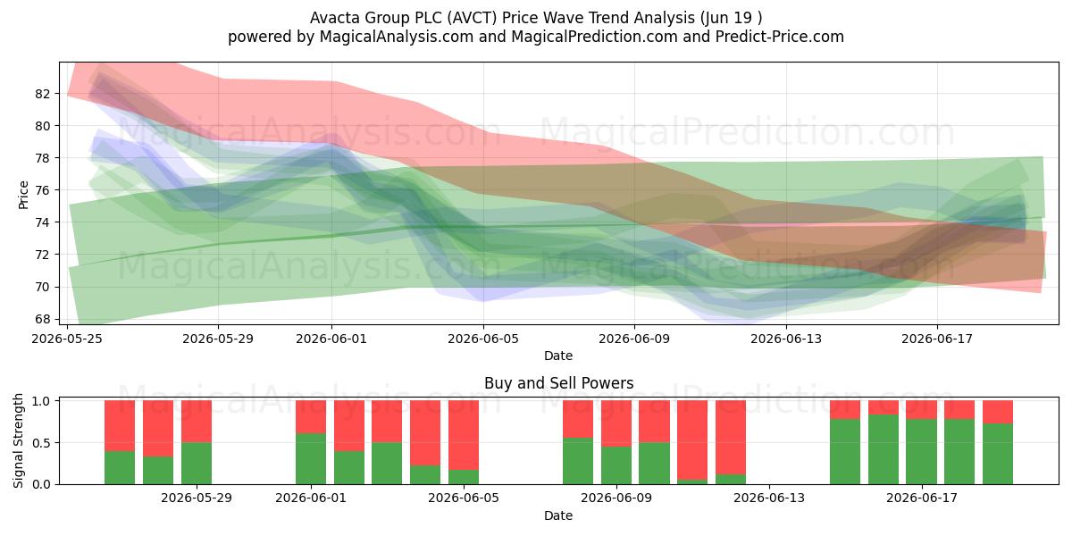  Avacta Group PLC (AVCT) Support and Resistance area (18 Jun) 
