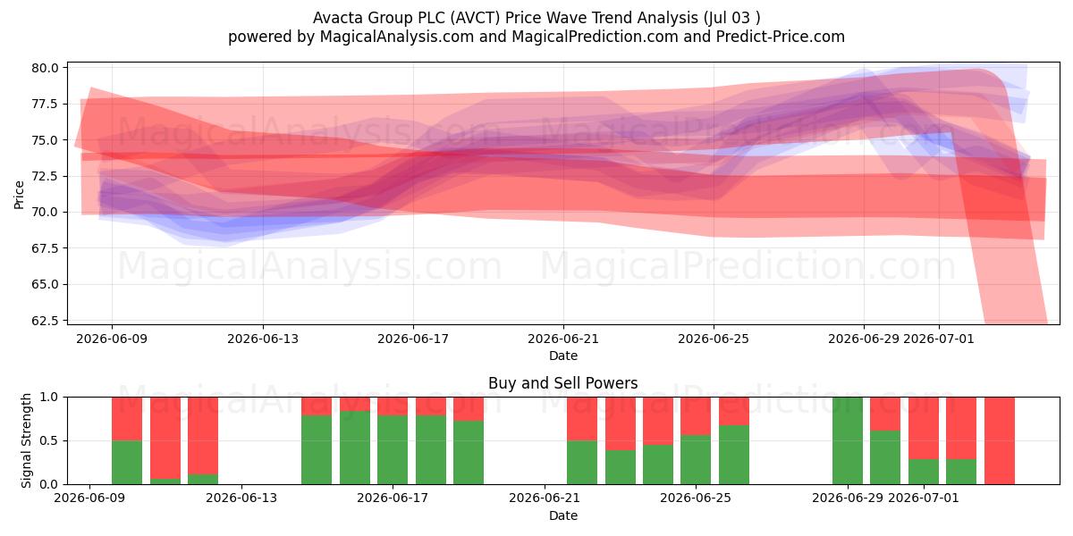  Avacta Group PLC (AVCT) Support and Resistance area (02 Jul) 