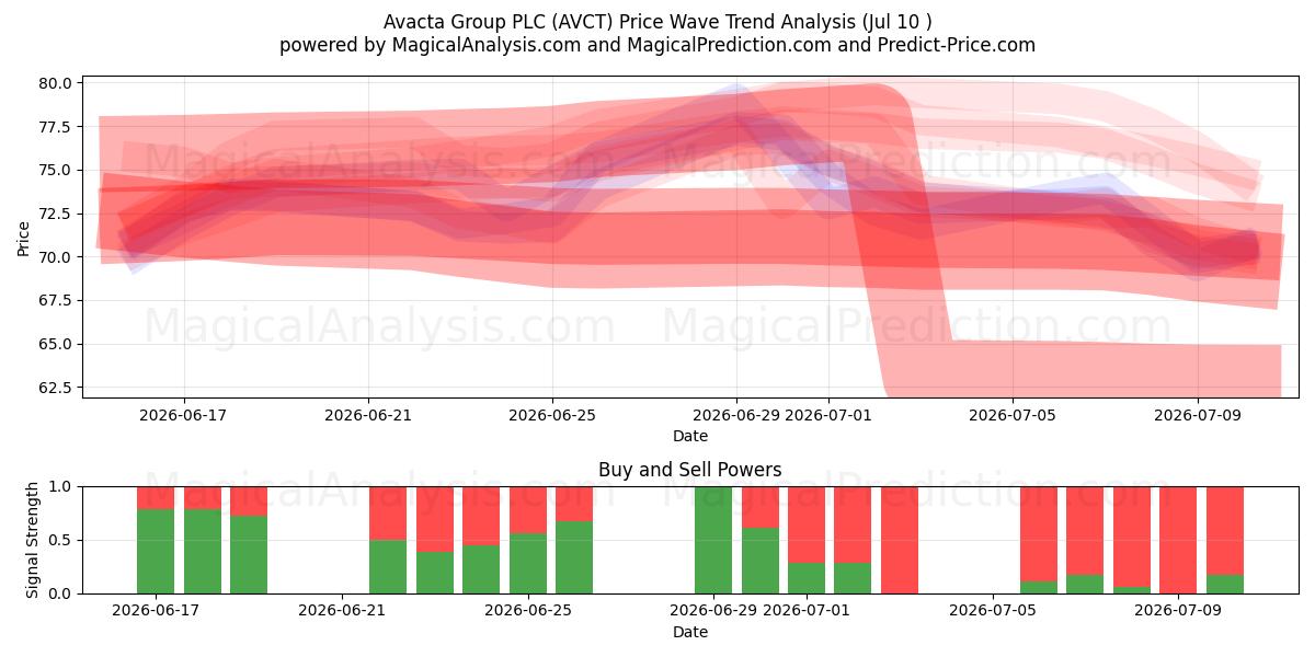  Avacta Group PLC (AVCT) Support and Resistance area (09 Jul) 