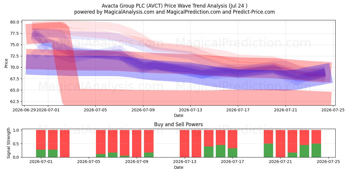  Avacta Group PLC (AVCT) Support and Resistance area (23 Jul) 