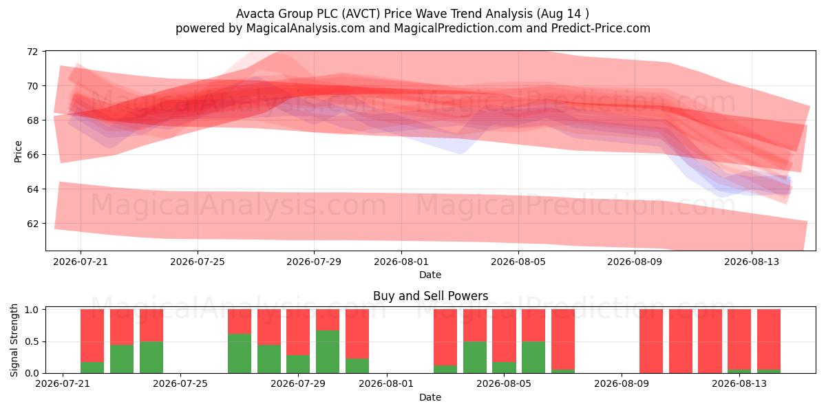  Avacta Group PLC (AVCT) Support and Resistance area (13 Aug) 