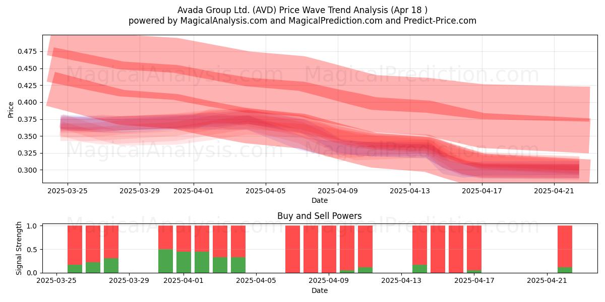  Avada Group Ltd. (AVD) Support and Resistance area (18 Apr) 