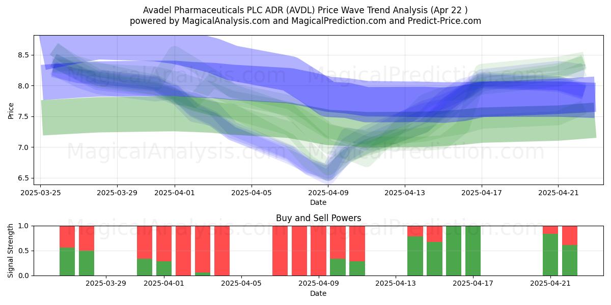  Avadel Pharmaceuticals PLC ADR (AVDL) Support and Resistance area (22 Apr) 