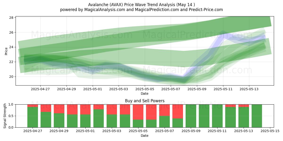  Avalanche (AVAX) Support and Resistance area (14 May) 