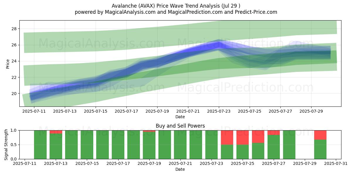  انهيار جليدي (AVAX) Support and Resistance area (13 Jul) 