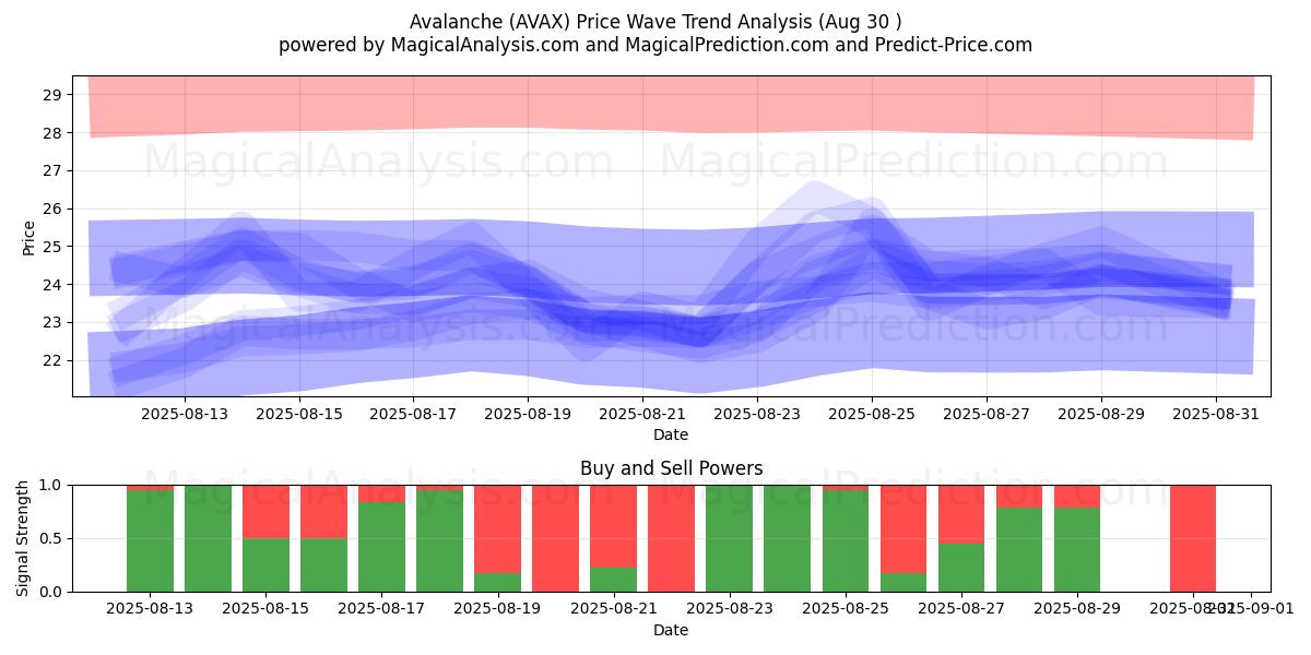  Lawine (AVAX) Support and Resistance area (01 Aug) 