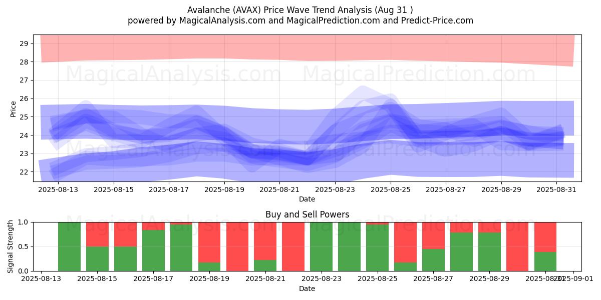  بهمن (AVAX) Support and Resistance area (06 Aug) 