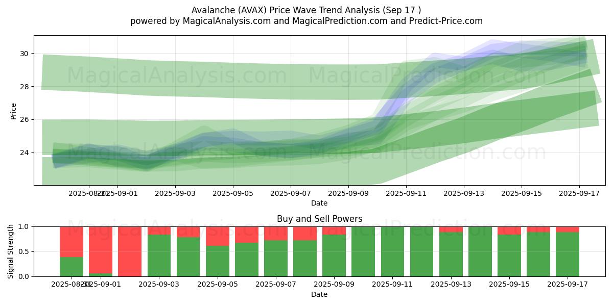  Avalanche (AVAX) Support and Resistance area (16 Sep) 
