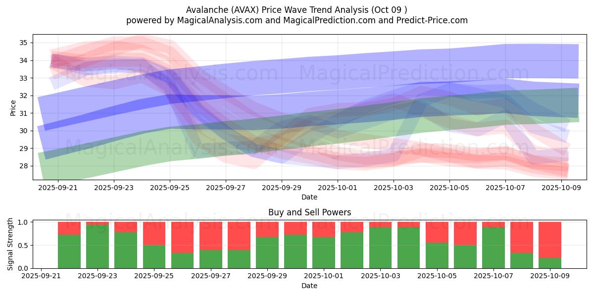  Snøskred (AVAX) Support and Resistance area (07 Oct) 