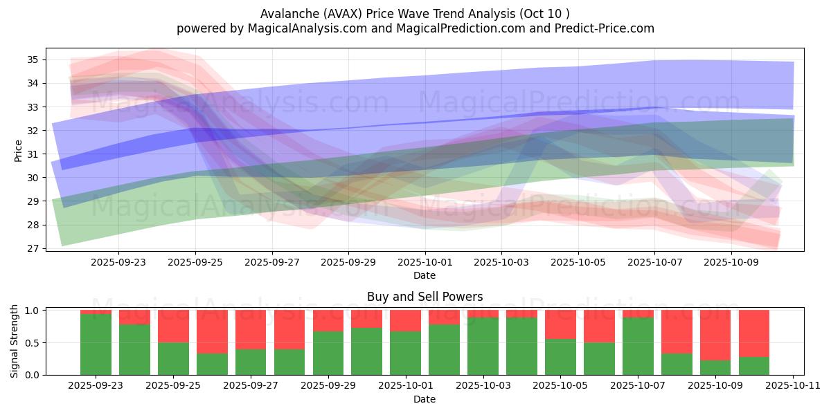  Avalanche (AVAX) Support and Resistance area (08 Oct) 