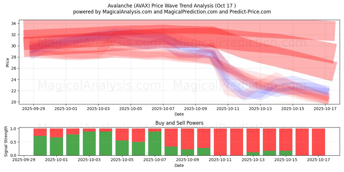 Avalanche (AVAX) Support and Resistance area (16 Oct) Avalanche (AVAX) Support and Resistance area (16 Oct)