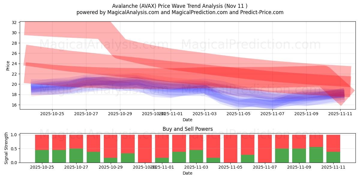  Lawine (AVAX) Support and Resistance area (10 Nov) 