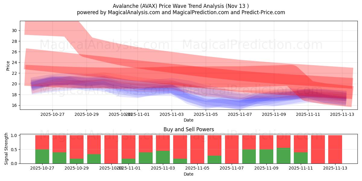  Avalanche (AVAX) Support and Resistance area (12 Nov) 