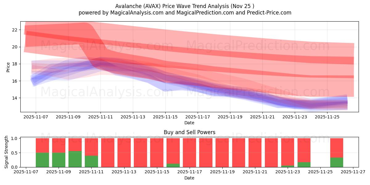  Avalanche (AVAX) Support and Resistance area (24 Nov) 