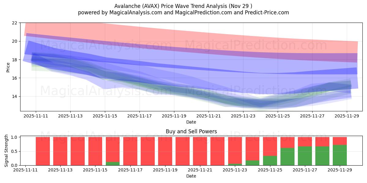  Snøskred (AVAX) Support and Resistance area (28 Nov) 