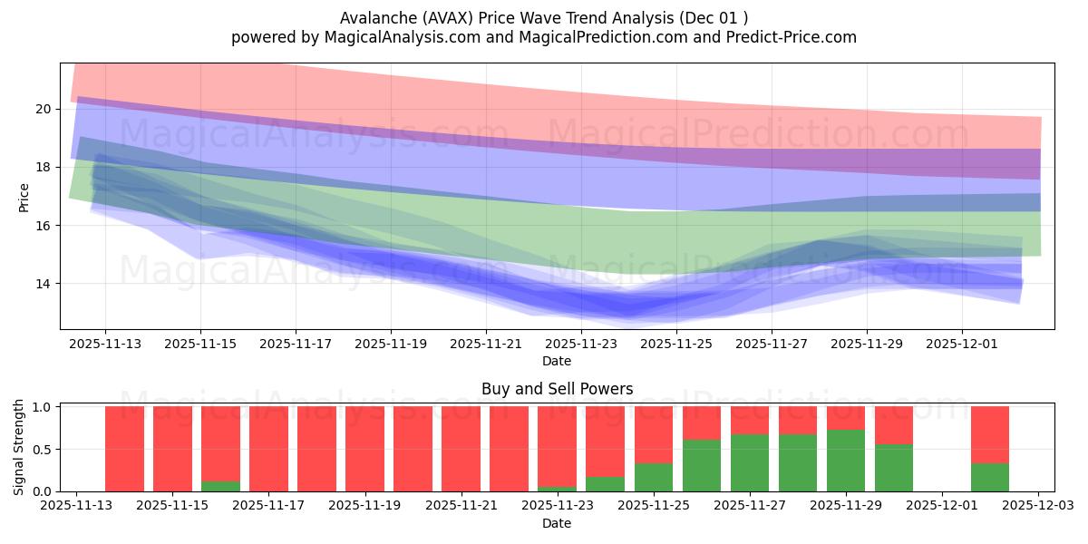  Lumivyöry (AVAX) Support and Resistance area (30 Nov) 