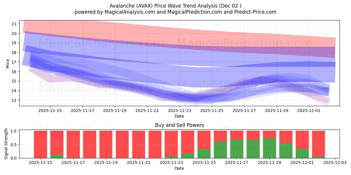  انهيار جليدي (AVAX) Support and Resistance area (01 Dec) 