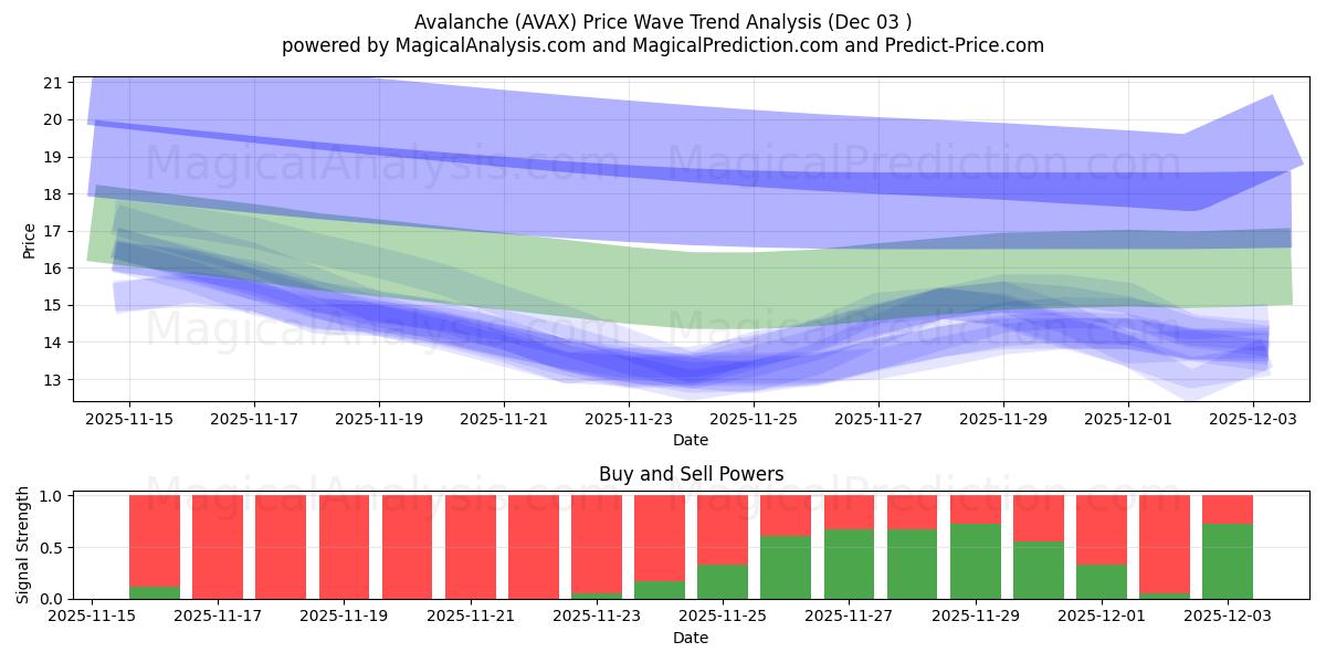  Lavin (AVAX) Support and Resistance area (02 Dec) 