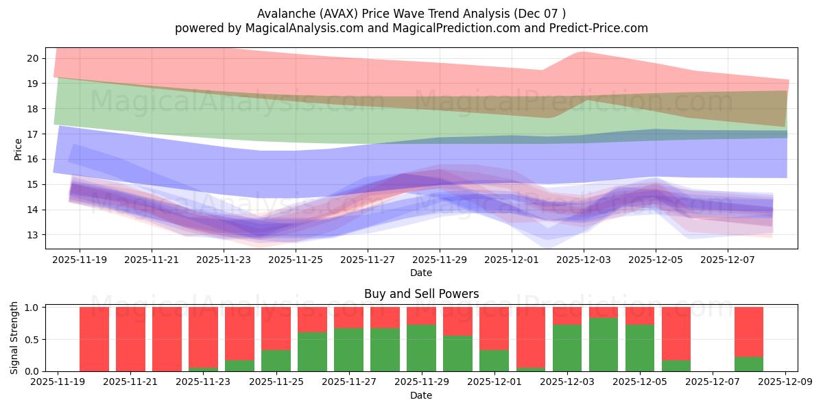  Snøskred (AVAX) Support and Resistance area (04 Dec) 