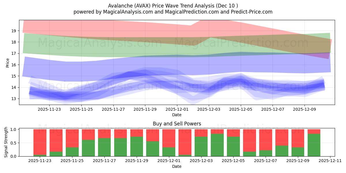  Avalanche (AVAX) Support and Resistance area (09 Dec) 