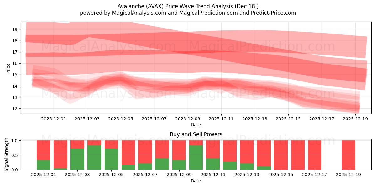  Snøskred (AVAX) Support and Resistance area (17 Dec) 