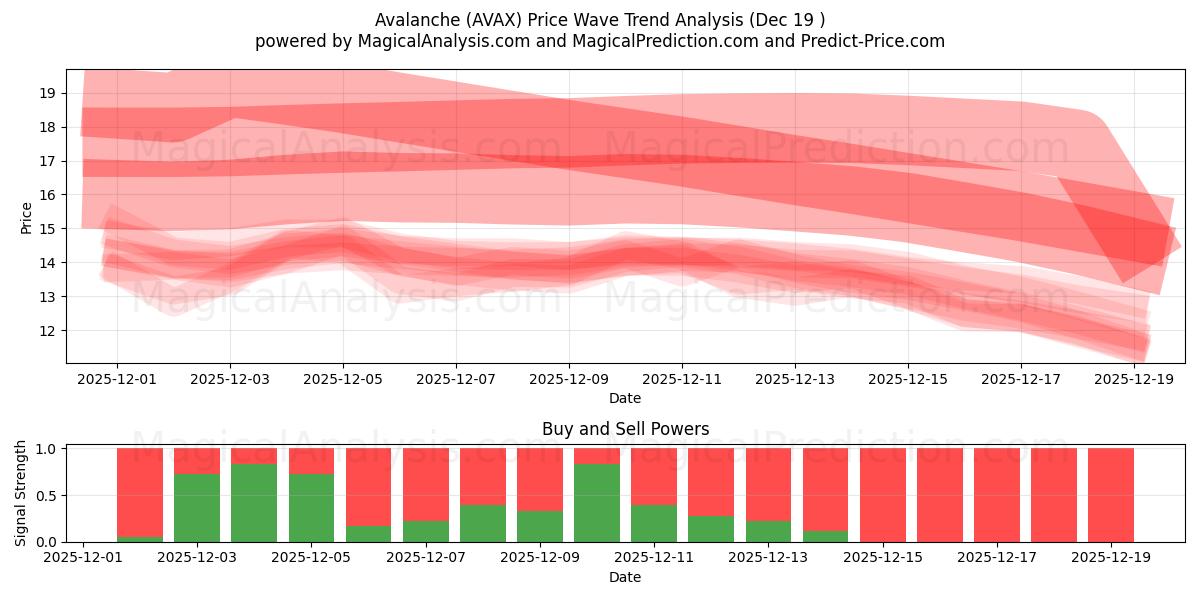  Avalanche (AVAX) Support and Resistance area (18 Dec) 