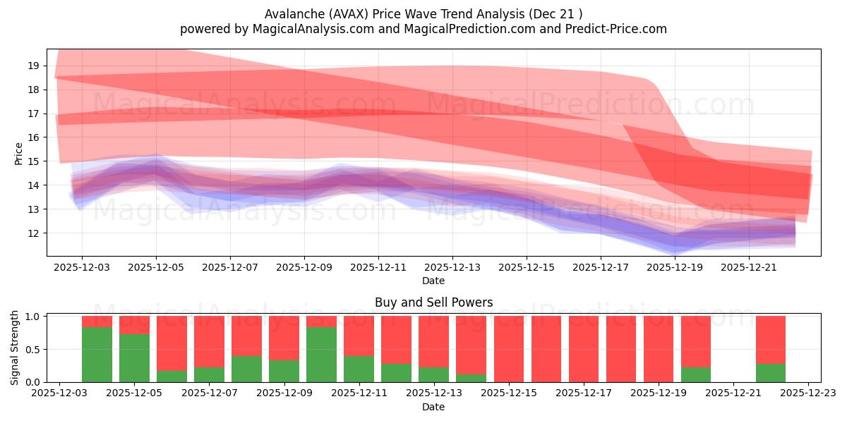  눈사태 (AVAX) Support and Resistance area (20 Dec) 