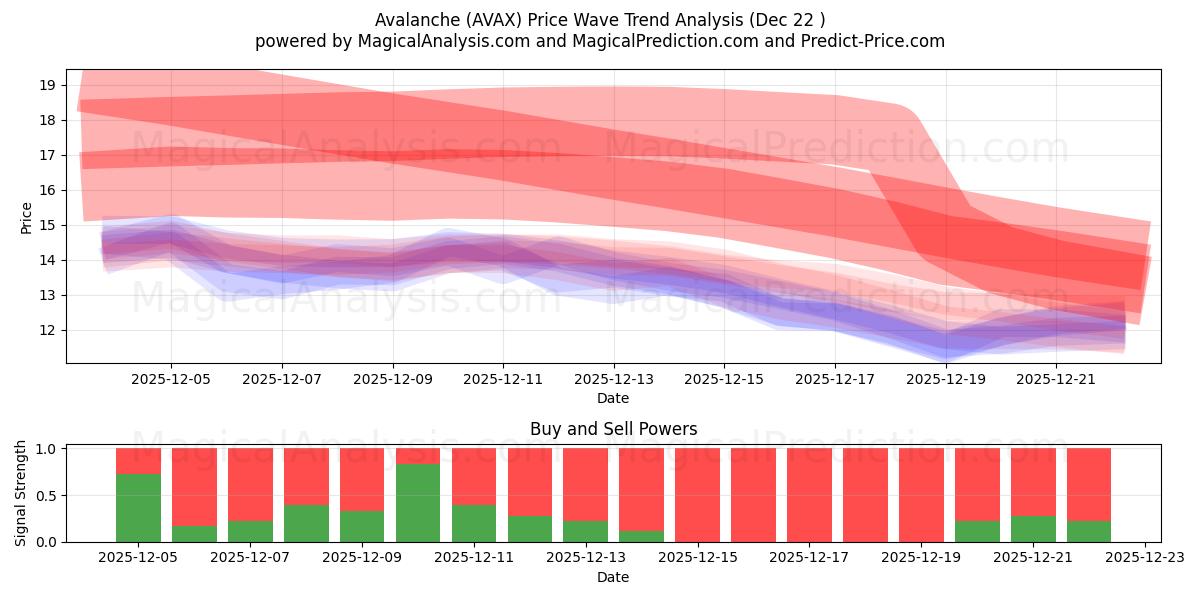  Avalanche (AVAX) Support and Resistance area (21 Dec) 